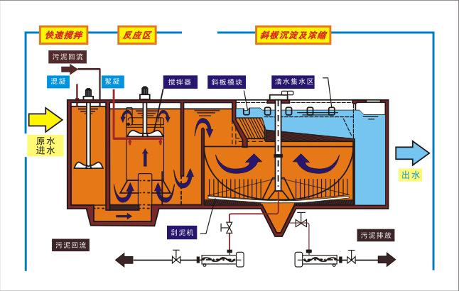 **絮凝沉淀一體斜管沉淀池