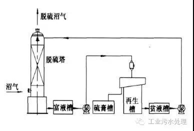 干法、濕法和生物脫硫三大工藝比較