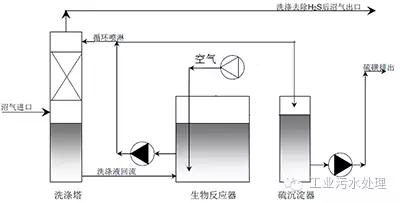 干法、濕法和生物脫硫三大工藝比較