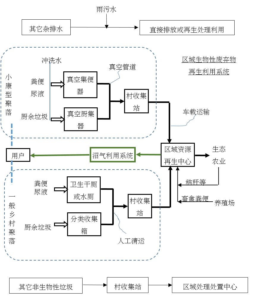 技術決策問題 之 衛生模式選擇