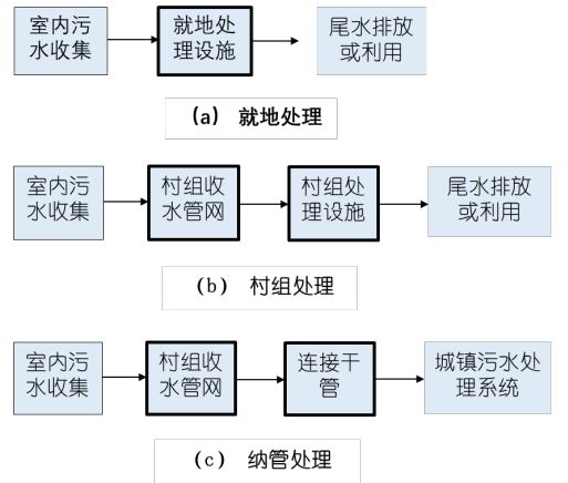 技術決策問題之排水模式選擇