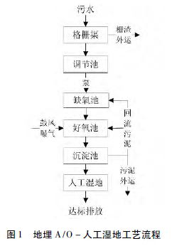 目前農村污水處理的五大技術工藝