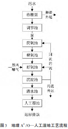 目前農村污水處理的五大技術工藝