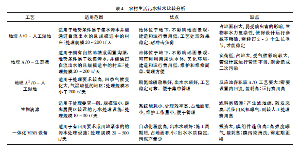 目前農村污水處理的五大技術工藝